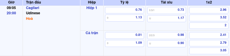 Thông tin bảng tỷ lệ kèo bóng đá Cagliari vs Udinese