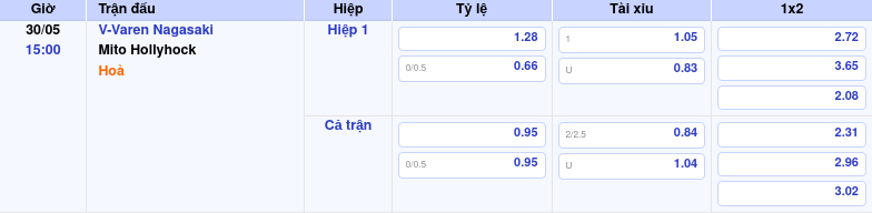Thông tin bảng tỷ lệ kèo bóng đá V-Varen Nagasaki vs Mito Hollyhock