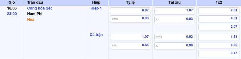 Thông tin bảng tỷ lệ kèo bóng đá Cộng hòa Séc vs Nam Phi