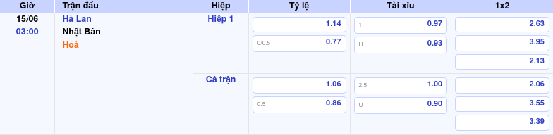 Thông tin bảng tỷ lệ kèo bóng đá Hà Lan vs Nhật Bản