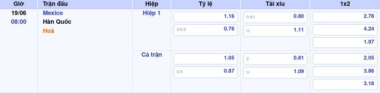 Thông tin bảng tỷ lệ kèo bóng đá Mexico vs Hàn Quốc