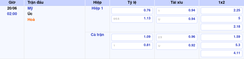 Thông tin bảng tỷ lệ kèo bóng đá Mỹ vs Úc